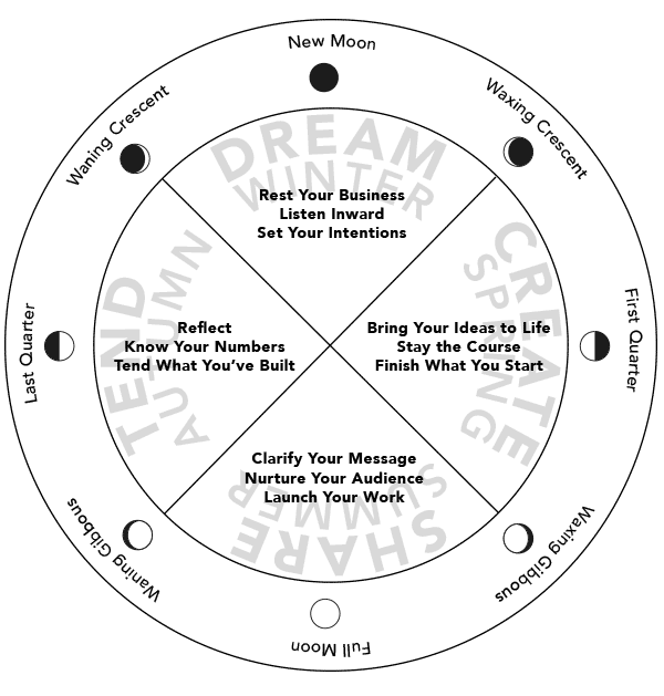 Business by the Moon: The Year-Long Practice