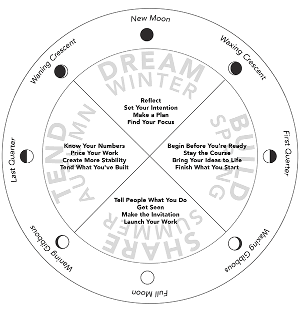 Business by the Moon: The Year-Long Practice